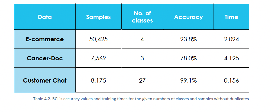 Lumina RCL's accuracy values and training times for the given numbers of classes and samples without duplicates.